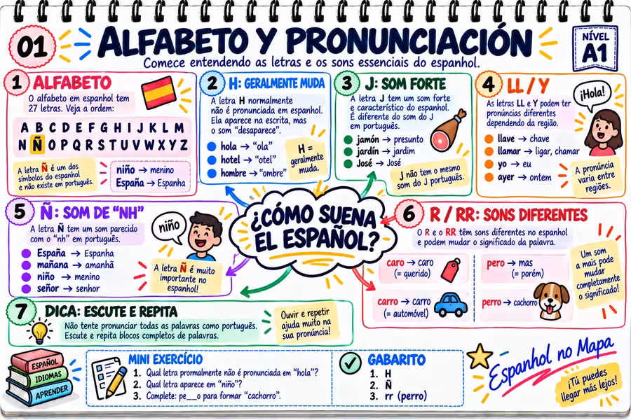Mapa mental sobre alfabeto e pronúncia em espanhol