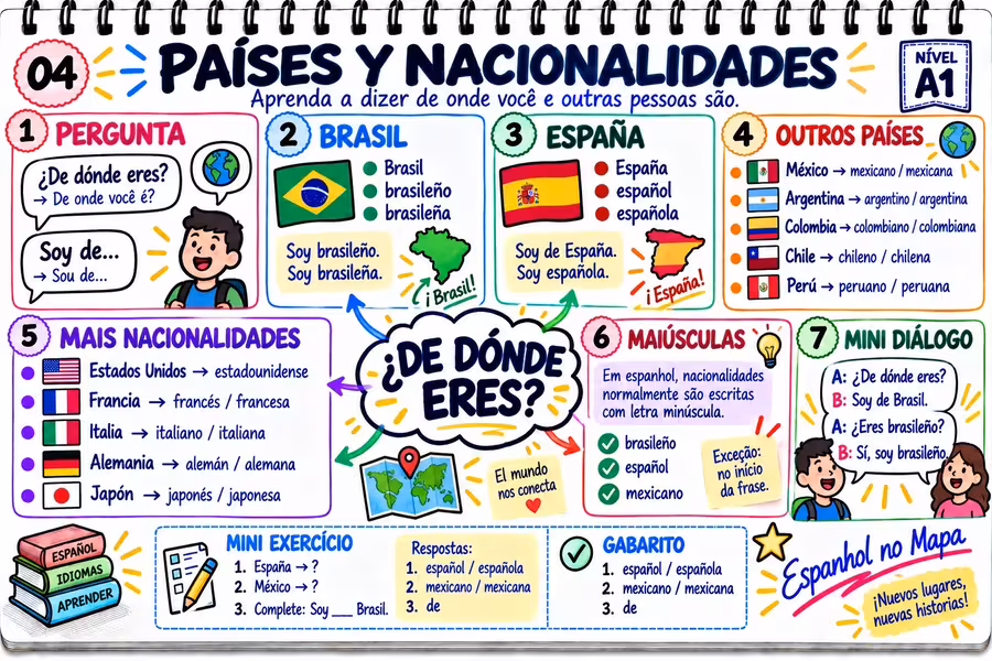 Mapa mental sobre países e nacionalidades em espanhol