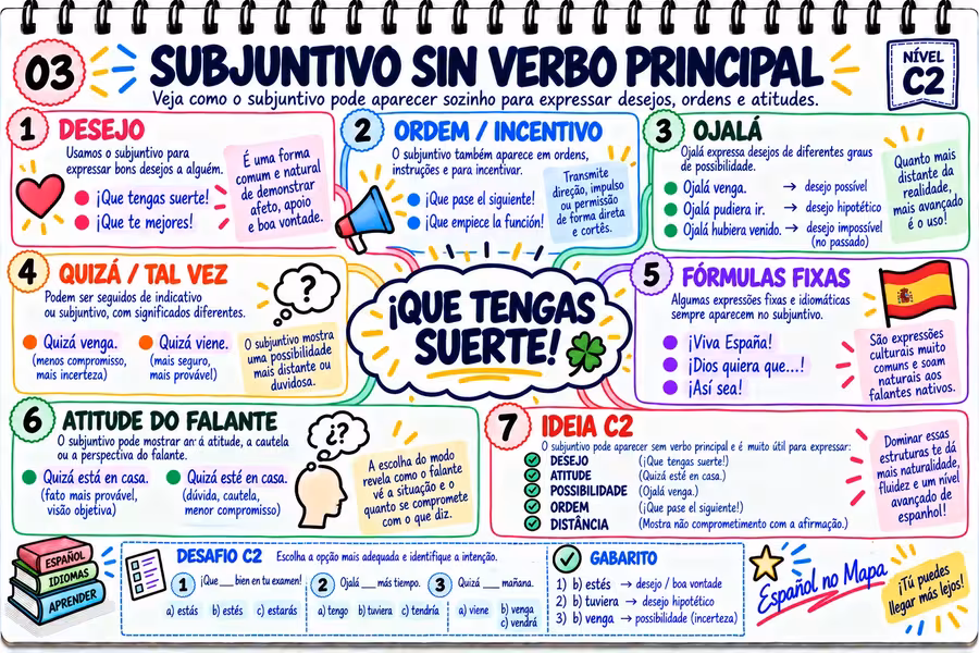Mapa mental sobre subjuntivo sem verbo principal